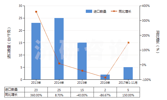 2013-2017年11月中國(guó)提凈塔(HS84194010)進(jìn)口量及增速統(tǒng)計(jì)